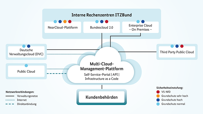 Illustration der Plattformstrategie (Quelle: ITZBund) Illustration der Plattformstrategie